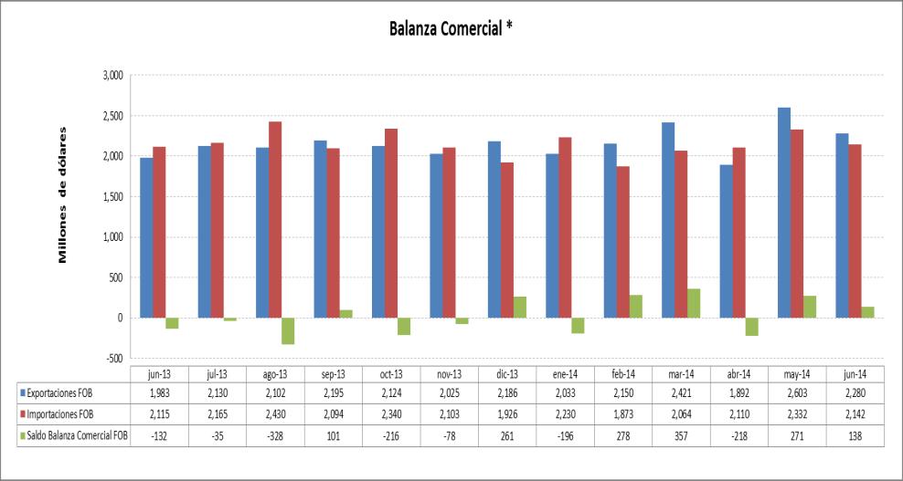 El peso colombiano, de junio de 2013 a junio de 2014, se apreció en un 2.2%, con relación al dólar. Del mismo modo, en dicho período, el euro y el nuevo sol peruano se depreciaron en 4.6% y 0.