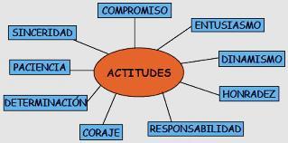 Actitudes Las actitudes junto con lo motivos son disposiciones valorativas, es decir, tendencias a aceptar o rechazar objetos o situaciones.