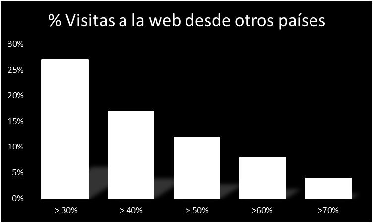 De las 125 empresas que integran el mapa y son españolas, 35 reciben más del 27% de las visitas a su web desde otros países (menos de un tercio).