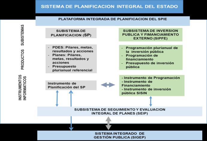 Subsistema de Inversión Pública y Financiamiento Externo para el Desarrollo Integral (SIPFE) Subsistema de Seguimiento y Evaluación Integral de Planes (SEIP).