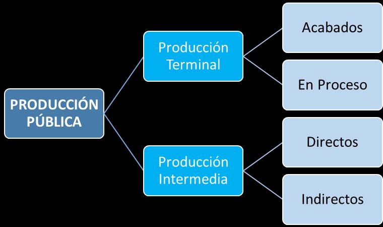 b) Terminales e intermedios: Los terminales pueden clasificarse en acabados (cuando habiendo salido del proceso de producción durante el período presupuestario, está en condiciones de satisfacer la