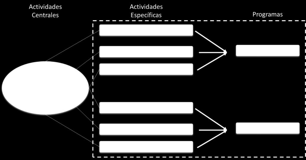La relación de las actividades centrales y específicas con los programas, se muestra en el siguiente diagrama: RELACION DE ACTIVIDADES CENTRALES Y ESPECIFICOS Fuente: DGPGP USS, en base aspectos