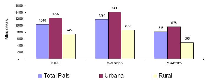 Discriminación Promedio de ingresos mensuales, por área de residencia y sexo EPH 2006 Los varones
