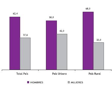 Empleo Población n ocupada, por área de residencia y sexo (%) Los varones siguen siendo los más m s ocupados: 62.