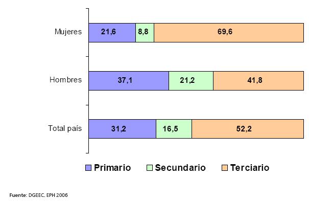 Distribución n de la población económicamente activa ocupada por sexo, según n sectores económicos EPH 2006 Las mujeres ocupadas se desempeñan