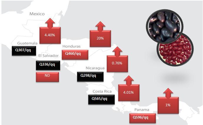 FIGURA 7 Frijol Con los datos de precios de frijol, disponibles a abril 2014, puede observarse que El Salvador presentó el precio más elevado para frijol negro, excluyendo a Costa Rica.