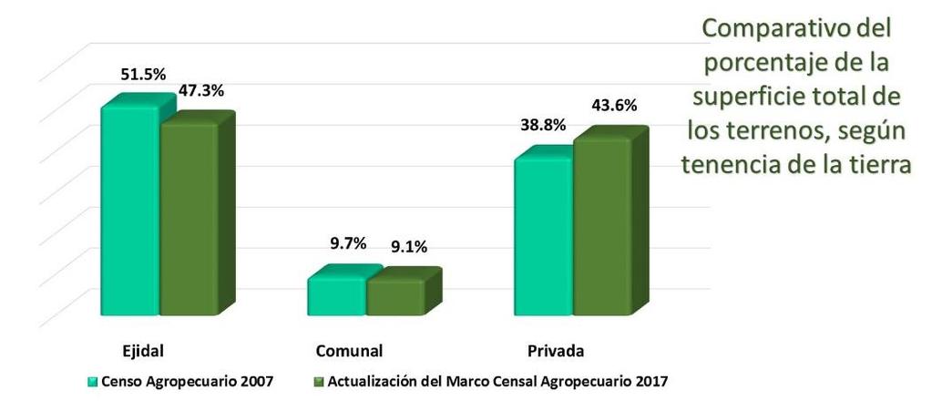 TERRENOS Colonia agrícola 0.4% Privada 20.9% Pública 2.6% SUPERFICIE Privada 41.1% Colonia agrícola 0.6% Pública 5.2% Ejidal 44.5% Comunal 8.5% Ejidal 67.6% Total de terrenos rurales en el país 9.