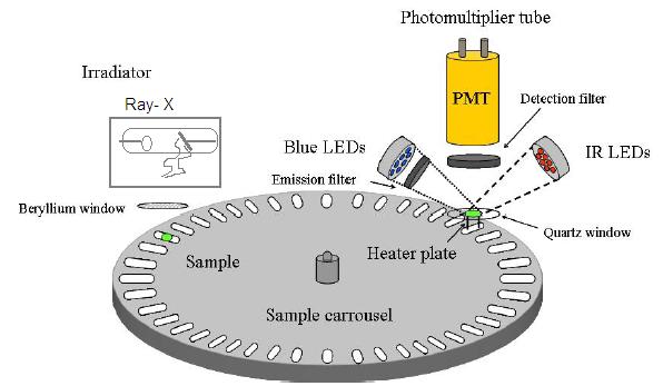 2.2 Características del equipo de termoluminiscencia riso TL/OSL modelo DA-20 Figura 2.