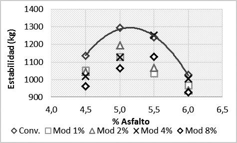 Análisis del comportamiento físico - mecánico de una mezcla densa en caliente tipo MDC-2 modificada con caucho y cuero en porcentajes 25% y 75% respectivamente 3.
