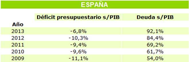 Indicadores económicos Según datos finales de Eurostat y tras la aplicación de la nueva metodología de cálculo de PIB, la economía española registró en 2013 un desequilibrio fiscal del 6,8%