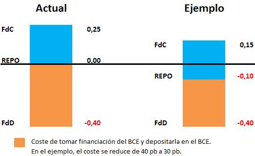 Qué pensamos que puede hacer el BCE? Bajar más la FdD es la opción menos probable 1.