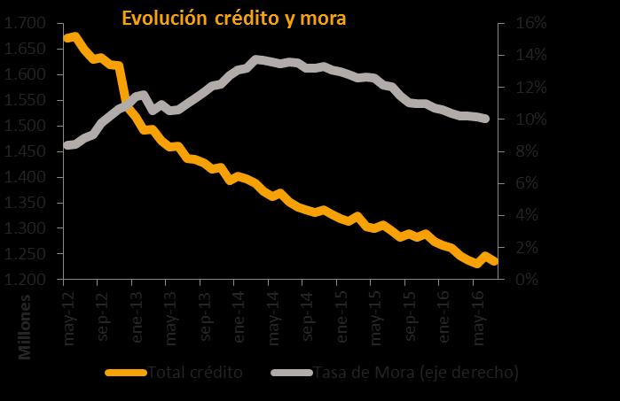1.2 Evolución del crédito y la mora en España La morosidad bancaria volvió a reducirse en julio al caer hasta el 9,39% del total de créditos concedidos a empresas y particulares, una rebaja muy