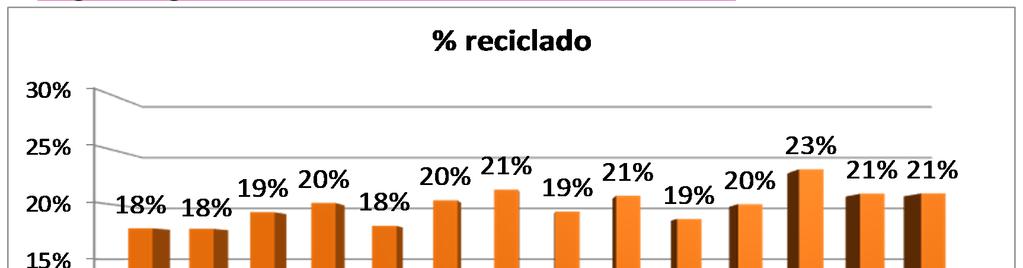 Tema: RESIDUOS Indicador: Porcentaje de