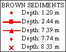 Graphics of compressibility were grouped by depth and type of sediments.