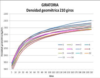 A partir de estos resultados se establecen los rangos de niveles de energía teóricos con la compactadora giratoria: 100, 120 y 160 giros, necesarios para alcanzar la densidad equivalente al sistema