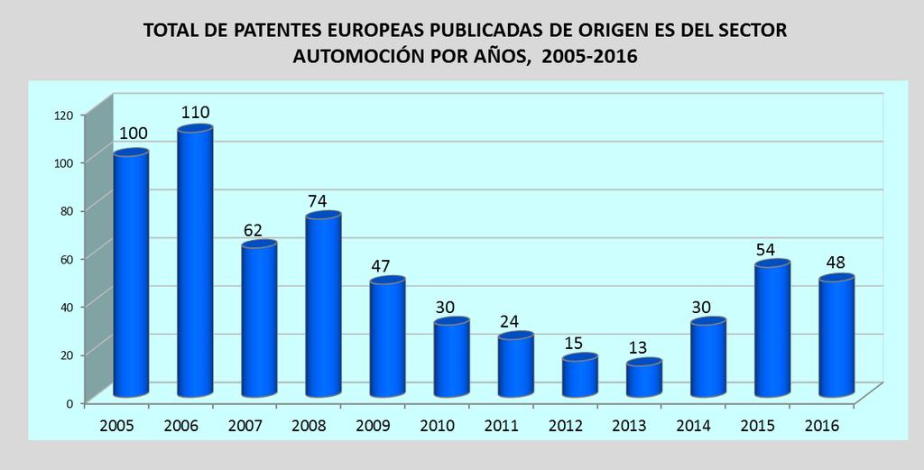 2. SOLICITUDES PUBLICADAS DE PATENTES EUROPEAS DE ORIGEN ESPAÑOL DEL SECTOR AUTOMOCIÓN EN 2005 2015 En la elaboración del estudio se han considerado las solicitudes de invenciones publicadas de