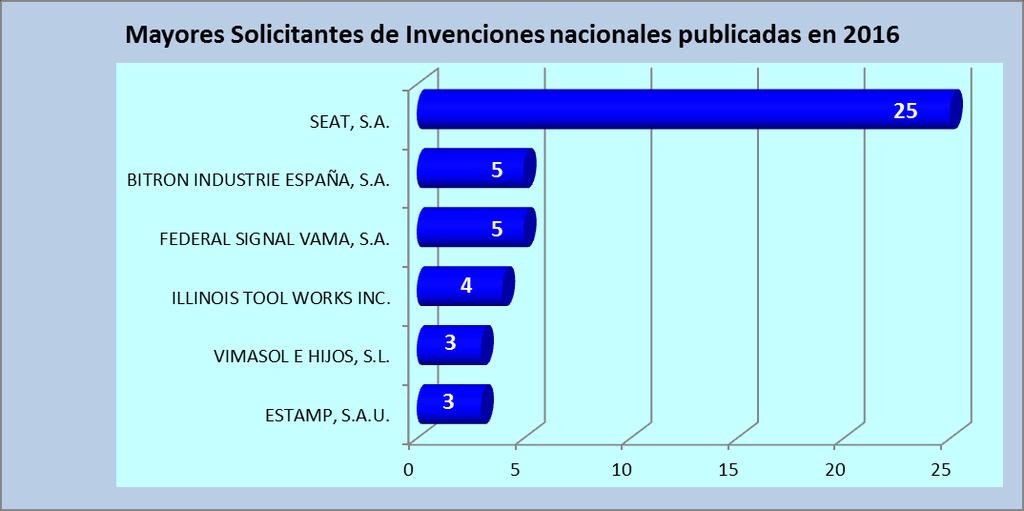 3. RELACION DE TITULARES CON MAYOR NÚMERO DE INVENCIONES DEL SECTOR DE AUTOMOCIÓN PUBLICADAS EN 2016.