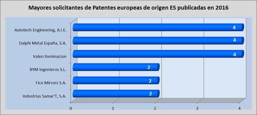muestra en el siguiente gráfico: La relación de titulares con mayor número de Patentes Europeas de origen español publicadas del sector Automoción en
