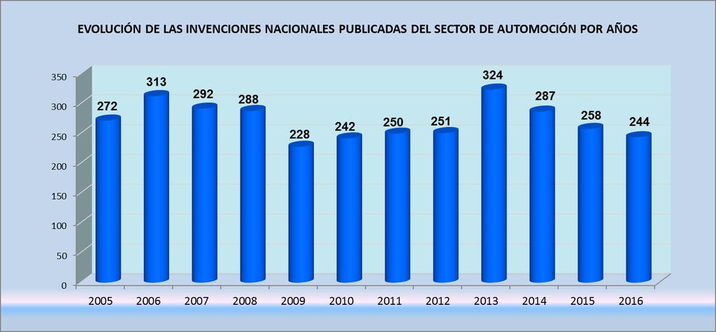 1. INVENCIONES NACIONALES PUBLICADAS EN EL SECTOR AUTOMOCIÓN EN ESPAÑA.