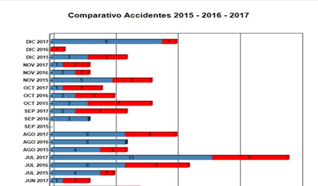 AITE Tabla comparativa accidentes con personas lesionadas y sin lesiones, años 6-7 Accidentes Acumulados Anuales (últimos 5 años) 5.