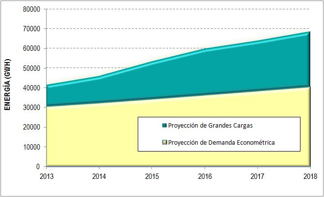 PROYECCIÓN DE LA DEMANDA 2013-2018 PROYECCIÓN ECONOMÉTRICA VEGETATIVA 2013-2018 Año Energía (GWH) Crecimiento (%) 2013