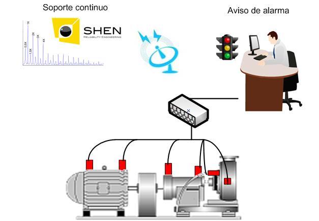 SHEN-RE: Servicios Monitoreo de Condiciones Cada equipo presenta síntomas o variables intrínsecas que delatan su actual condición de operación.