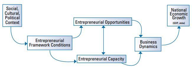 Modelo del efecto del proceso empresarial en el crecimiento económico Fuente: GEM 2014 Global Report (Reynolds, P. D.
