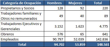 Comercio REMUNERACIONES PERSONAL OCUPADO (Miles de personas) 1.506 1.986 2.240 2.