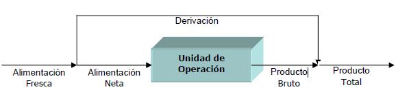 Proceso de manufactura. Tipos de procesos de manufactura: operaciones unitarias, procesos unitarios. Unidad de operación. Intervalo de operación. Clasificación de los procesos. Diagramas de flujo.