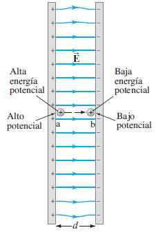 Potencial Eléctrico Al igual que el campo eléctrico se puede definir como la fuerza por unidad de carga, el potencial eléctrico (o potencial) como la energía potencial eléctrica por unidad de carga