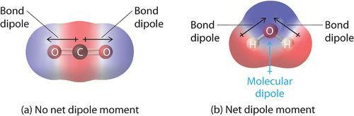 Dipolo Eléctrico Un dipolo se define como un par de cargas de igual intensidad y distinto signo separadas por una