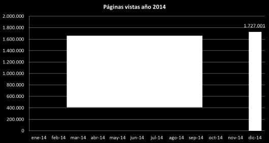 Datos correspondientes a visitas mensuales durante los periodos 2014, 2015, 2016 y