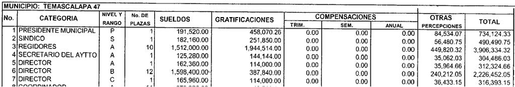 Sueldos + Gratificaciones + Otras. Temascalapa, MEX TOTAL 734,124.33 (3.