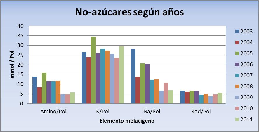 % Memoria Sur 2011/2012 (siembra 2010) En la Fig. 1 se representan los valores medios de los ensayos de la Serie 1 de los distintos elementos melacígenos desde el año 2003 hasta el 2011. Fig.1 No-azúcares en variedades correspondientes a la Serie 1 de los años de recolección de 2003 a 2011.