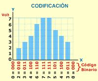 establecidos. Lo más común es codificar la señal digital en código numérico binario. Fig.[8]; Proceso de codificación de la señal eléctrica. En este ejemplo gráfico de codificación fig.
