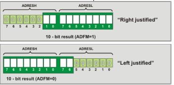 Fig. [12]; Posición de la palabra generada por el convertidor A/D. Dos registros de control: - ADCON0 controla la operación del módulo A/D.