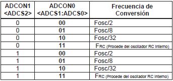Registro ADCON0; Encargado del control de la operación del módulo A/D (figura 13), que selecciona el canal, el reloj de conversión, apagado/encendido, y el comienza y fin del la conversión.