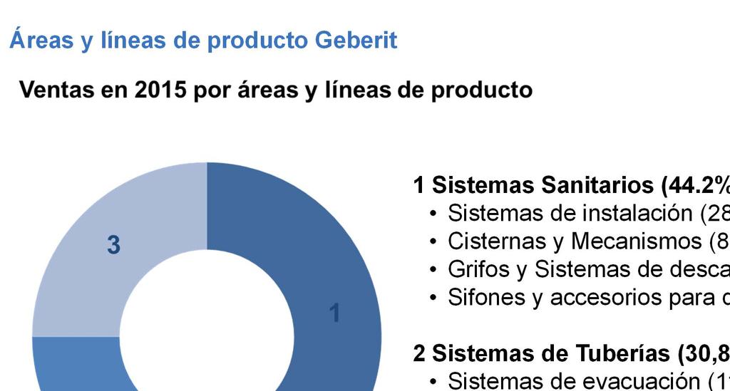 Áreas y líneas de producto Geberit Ventas en 2016 por áreas y líneas de producto 1 Sistemas Sanitarios (44.