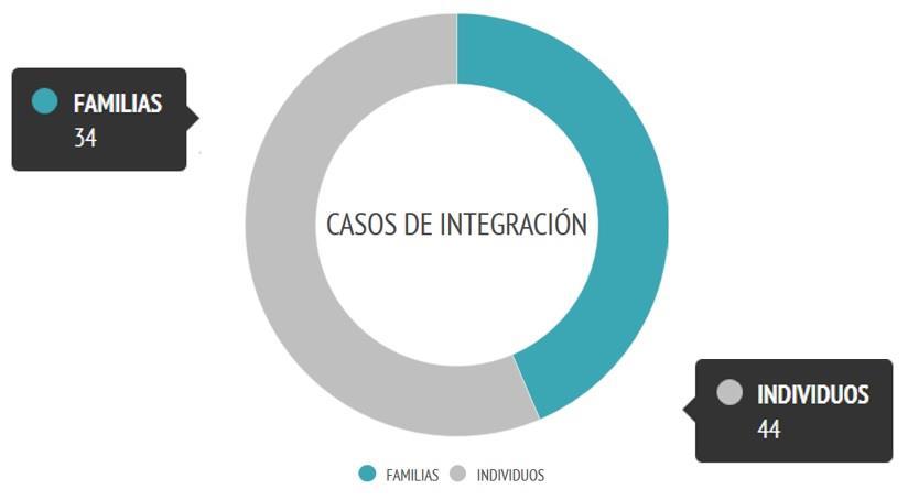 El 73.9% de los casos familiares que atendimos en el 2015 llevaron procesos de integración, mientras que en casos individuales el 47.