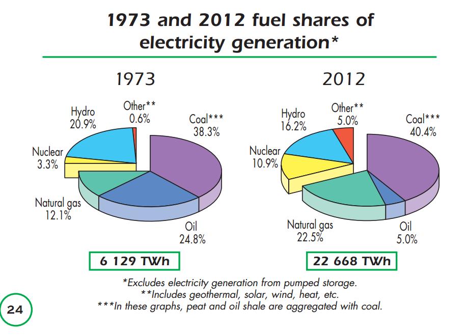 Generación mundial de electricidad por tipo de combustible