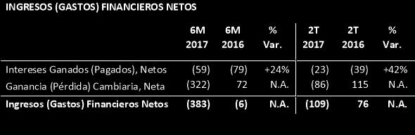 383, en comparación con Ps.6 registrados en el mismo período del año 2016. En el trimestre, los Gastos Financieros Netos se ubicaron en Ps.109, en comparación con un Ingreso Financiero Neto por Ps.