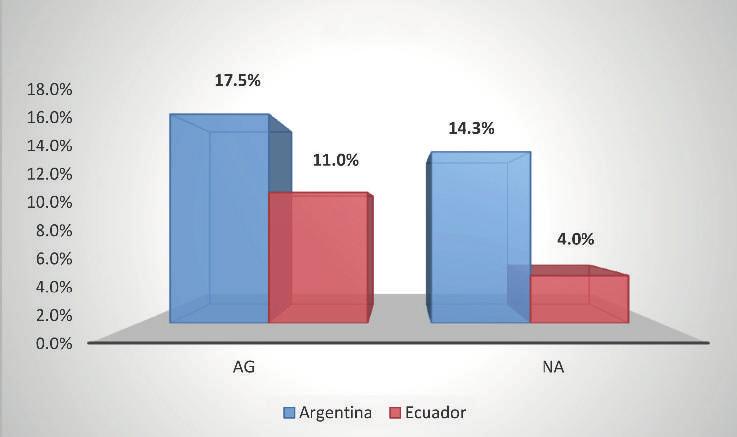 ARGENTINA ÍNDICE HERFINDAHL HIRSHCHMAN ÍNDICE GENERAL DE RESTRICCIÓN AL COMERCIO Gráfico 5 Gráfico 6 0.29 0.31 0.34 0.31 0.23 0.23 0.13 0.19 0.18 0.