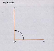 ANGLE PLA: Si els dos costats són dues semirectes d una mateixa recta (180º).