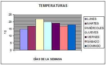 a) Qué día hizo más calor? Y menos? b) Hay días en los que se repite la misma temperatura? c) Qué días pasan de los 17 º C?