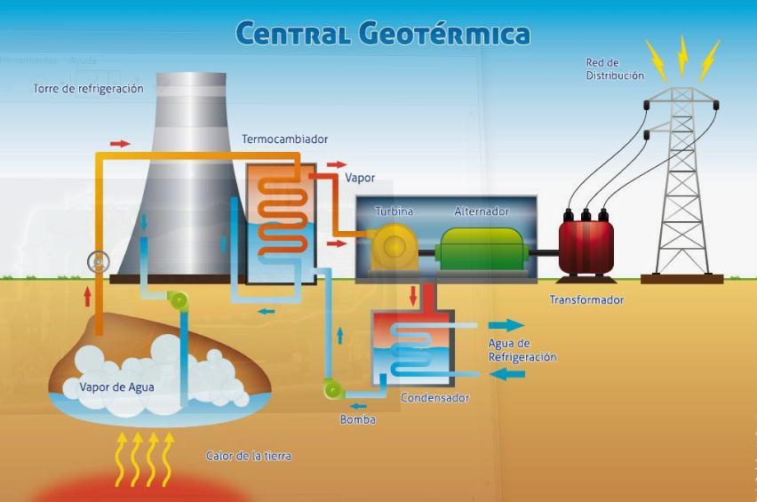 Generación eléctrica por vapor Las Centrales Termoeléctricas trabajan con la combustión de gas, el combustible se