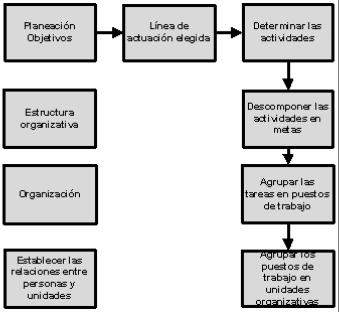 ESTRUCTURA ORGANIZACIONAL: DOS DEFINICIONES Strategor: (1988) es el conjunto de las funciones y de las relaciones que determinan formalmente las funciones que cada unidad de administración debe