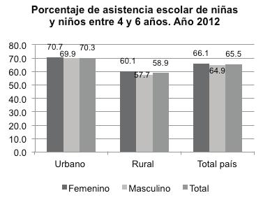 Gráfica C.01. Porcentaje de asistencia escolar de niñas y niños (entre 4-6 años). Período 2010-2013. 80.0 70.0 60.0 50.0 40.0 30.0 20.0 10.0 0.