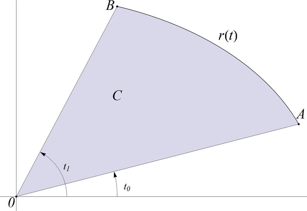 3: Recinto encerrdo por 2 curvs En generl, si ls grács de mbs funciones se cortn entre sí vris veces, el áre del recinto C limitdo por ls verticles x =, x = b y ls curvs f(x) y g(x) será Are(C) =