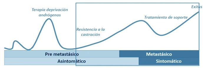Cáncer de próstata resistente a la castración (CPRC) Niveles sericos de testosterona: <50 ng/dl or 1.