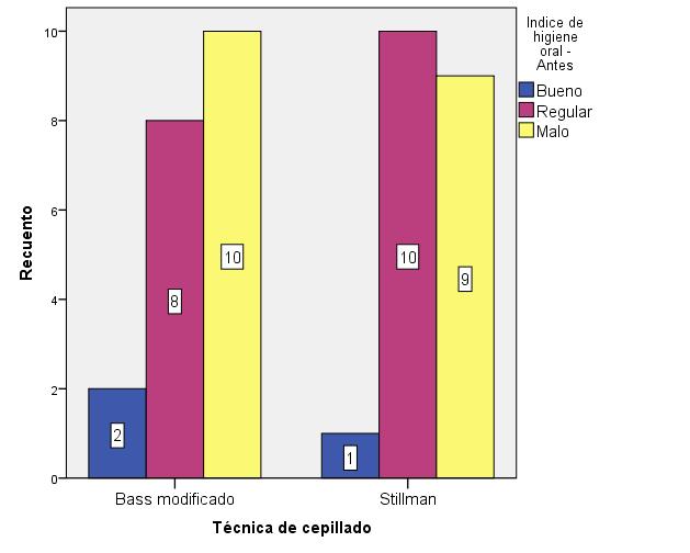 TABLA 5: La tabla nos muestra la comparación antes de aplicar las técnicas de Bass Modificado y Stillman, no se encontró diferencia significativa en la higiene, utilizando la prueba exacta